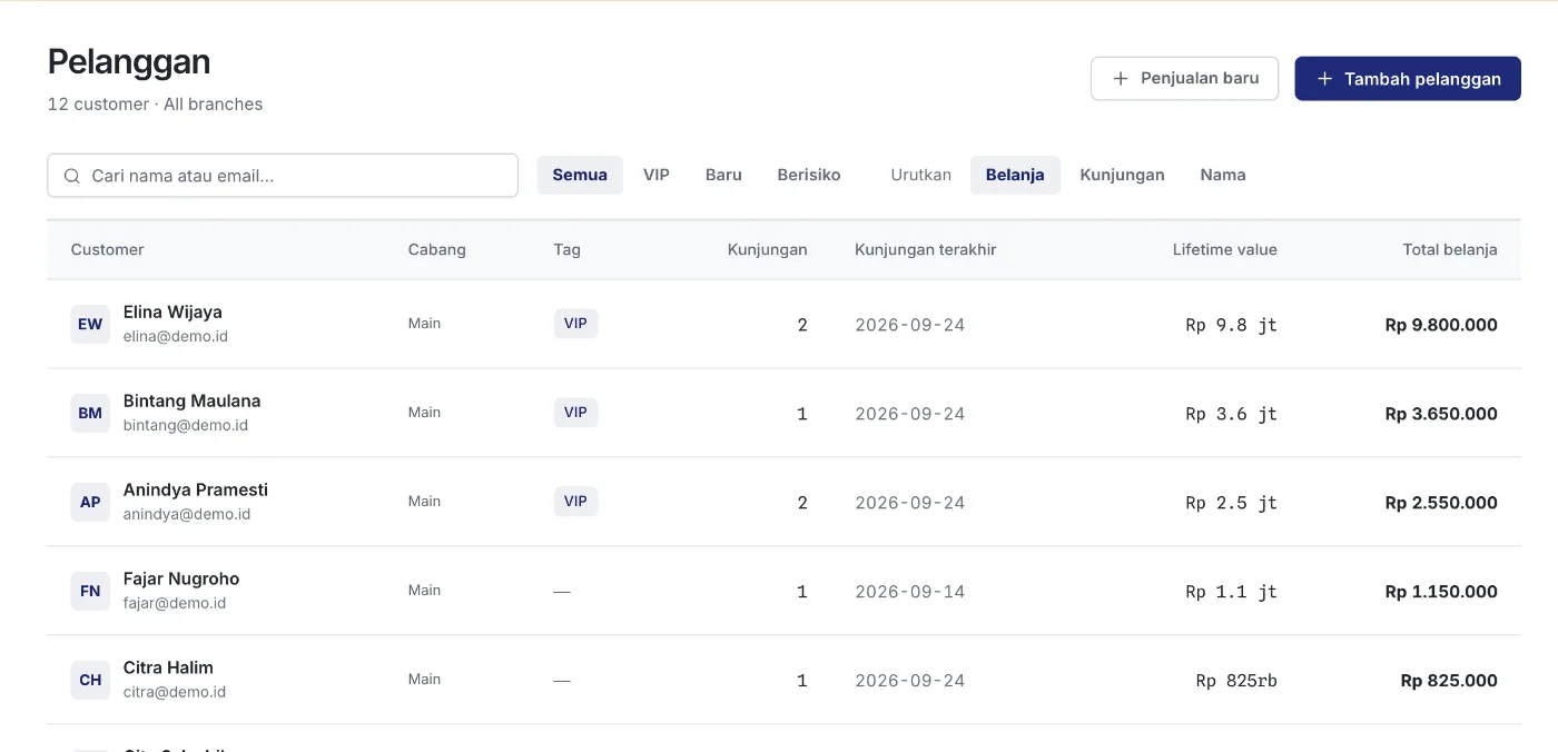 Daftar pelanggan dengan cabang, tag, jumlah kunjungan, kunjungan terakhir, dan total belanja setiap pelanggan.