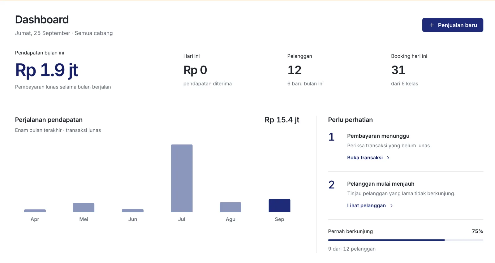 Dashboard Konteks berisi pendapatan bulan ini, jumlah pelanggan, booking hari ini, dan grafik pendapatan enam bulan. Daftar Perlu perhatian memuat pembayaran menunggu dan pelanggan yang mulai menjauh.