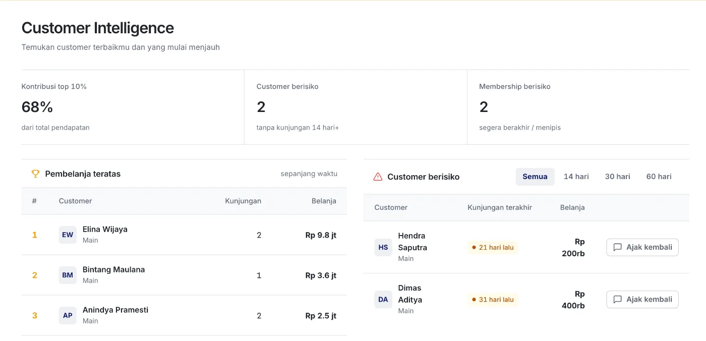 Customer Intelligence menampilkan pembelanja teratas dan pelanggan berisiko yang lama tidak berkunjung, masing-masing dengan tombol Ajak kembali.