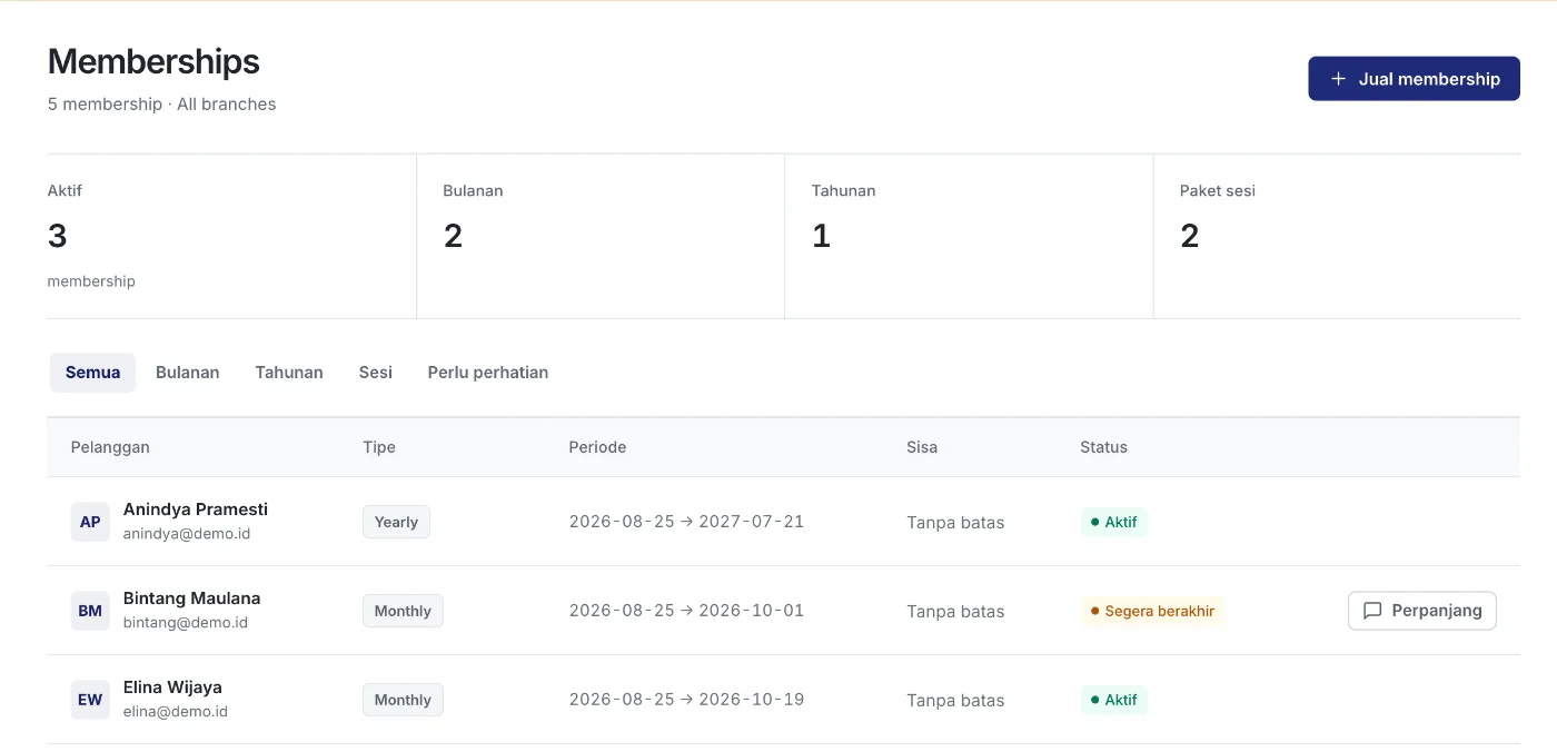 Halaman Memberships berisi jumlah membership aktif, bulanan, tahunan, dan paket sesi, serta daftar member dengan periode, sisa sesi, dan status.