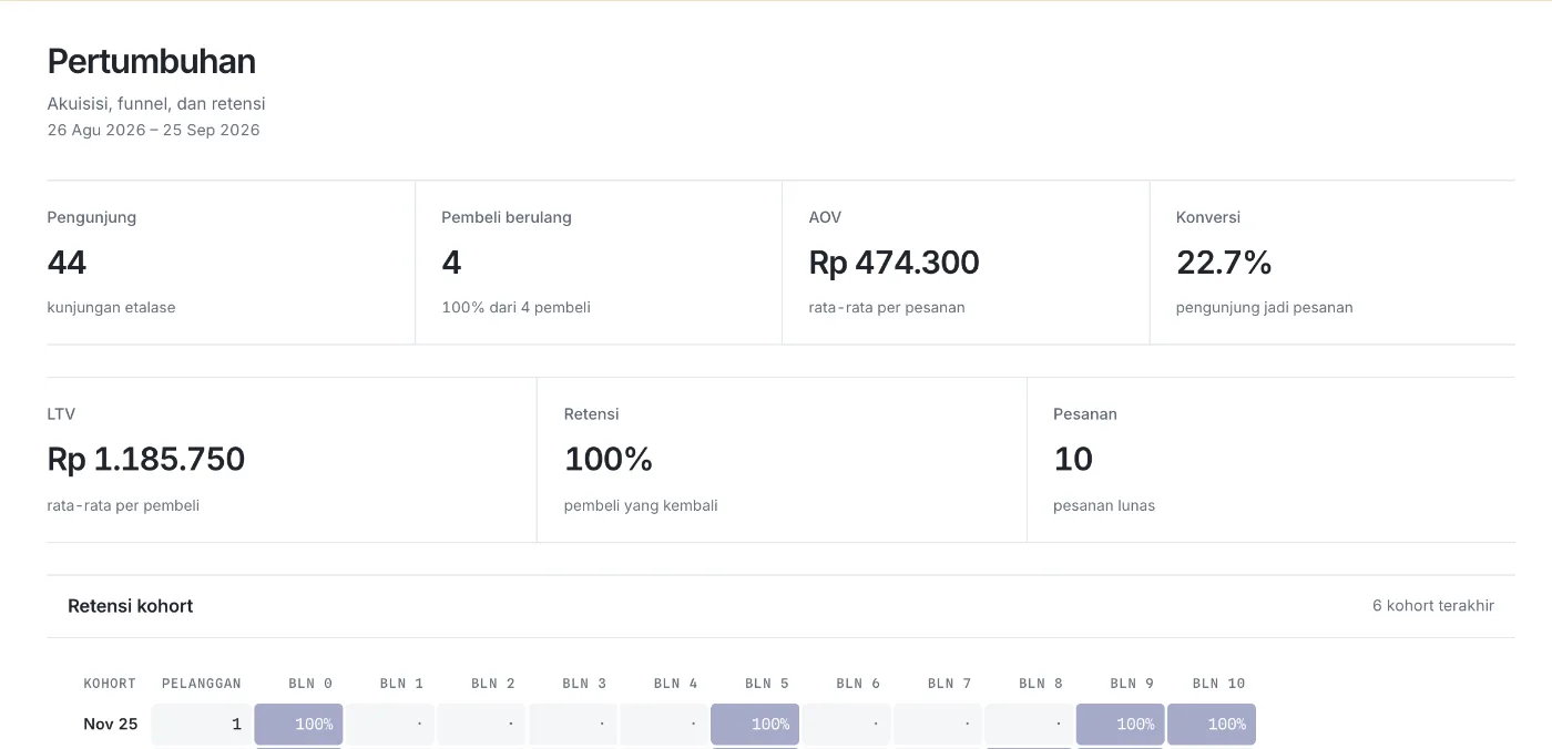 Halaman Pertumbuhan toko online dengan pelanggan, pendapatan, nilai seumur hidup, dan tabel retensi kohort per bulan.