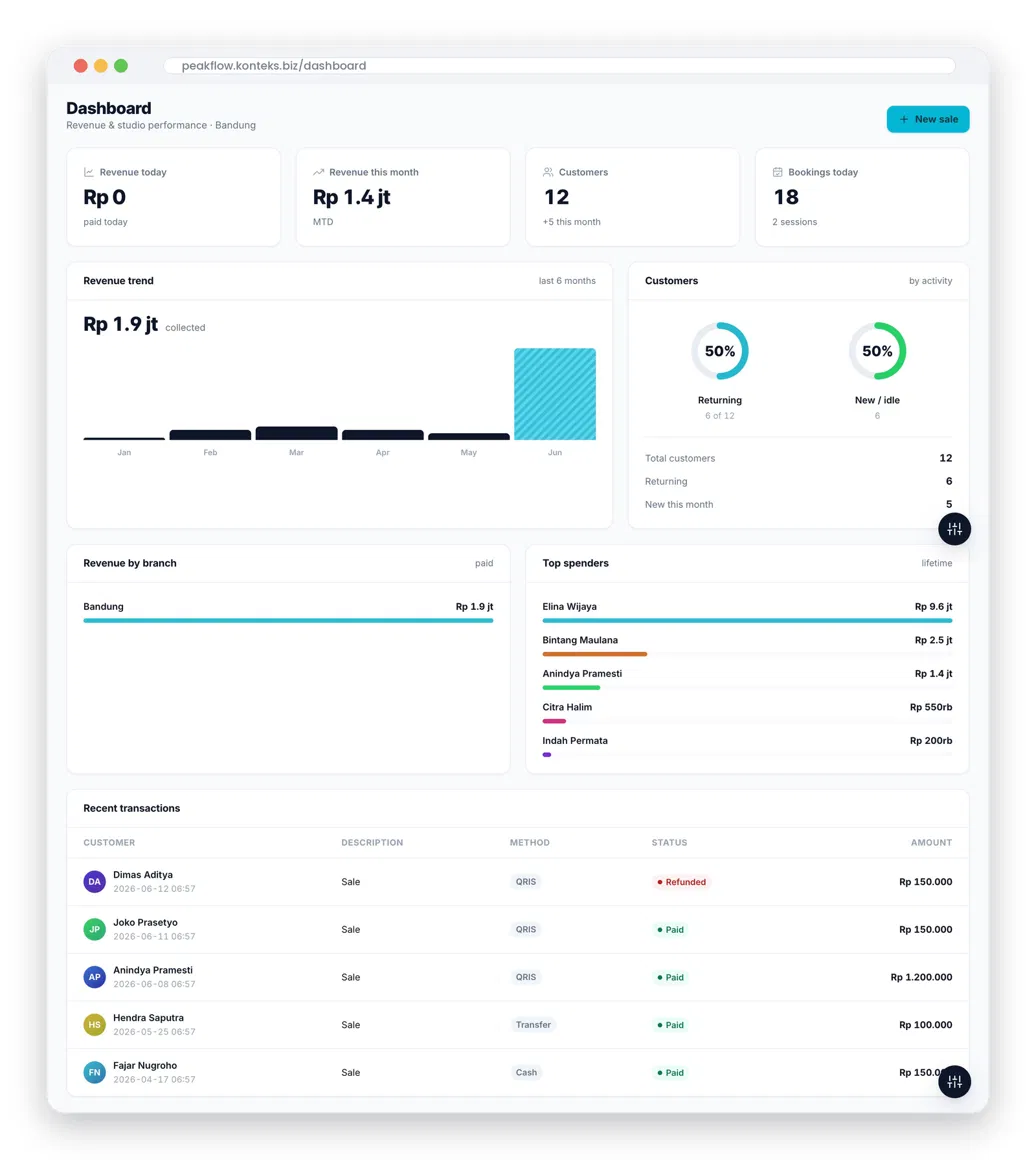 Dashboard Konteks menampilkan revenue, customer intelligence, dan top spender